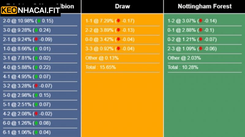 Thành tích chạm trán của Brighton và Nottingham Forest