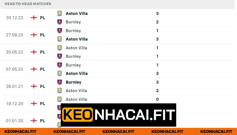 Nhận Định Burnley Vs Aston Villa Lúc 20H00 Ngày 10/05 - Ngoại Hạng Anh 1 Quá khứ đối đầu giữa hai CLB