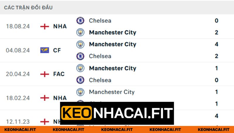 Nhận định đối đầu giữa Chelsea vs Manchester City